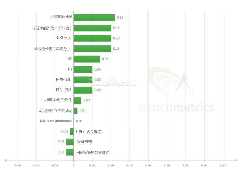 2014年影响谷歌搜索引擎排名的因素调查(附2022年最新排行榜前十名单)