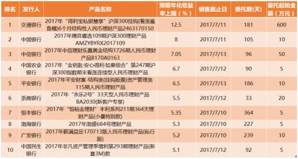 理财产品好还是基金好_哪家银行理财产品好_银行保本理财产品