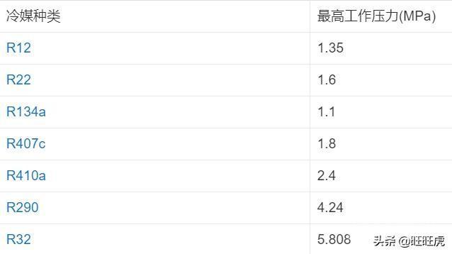 请问挂机空调冷媒R32,R410a，哪种的是最新款的？哪个更好？插图4