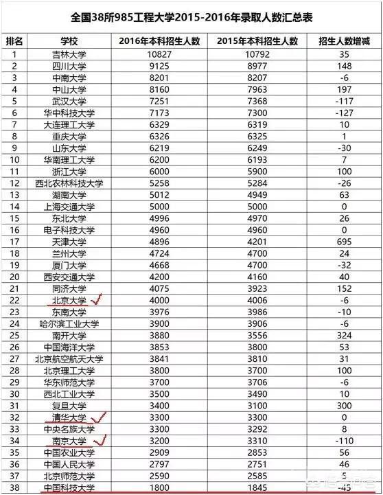 为什么四川大学排名高于电子科技大学，理科录取分数却总是低于电子科技大学一大截？(附2022年最新排行榜前十名单)