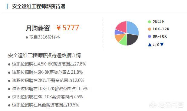 it行业十大热门职位有什么？(附2022年最新排名前十名单)