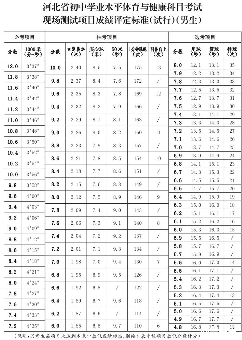 事关中考总分！河北中考体育怎么考？如何给分？有何要求？速览插图11