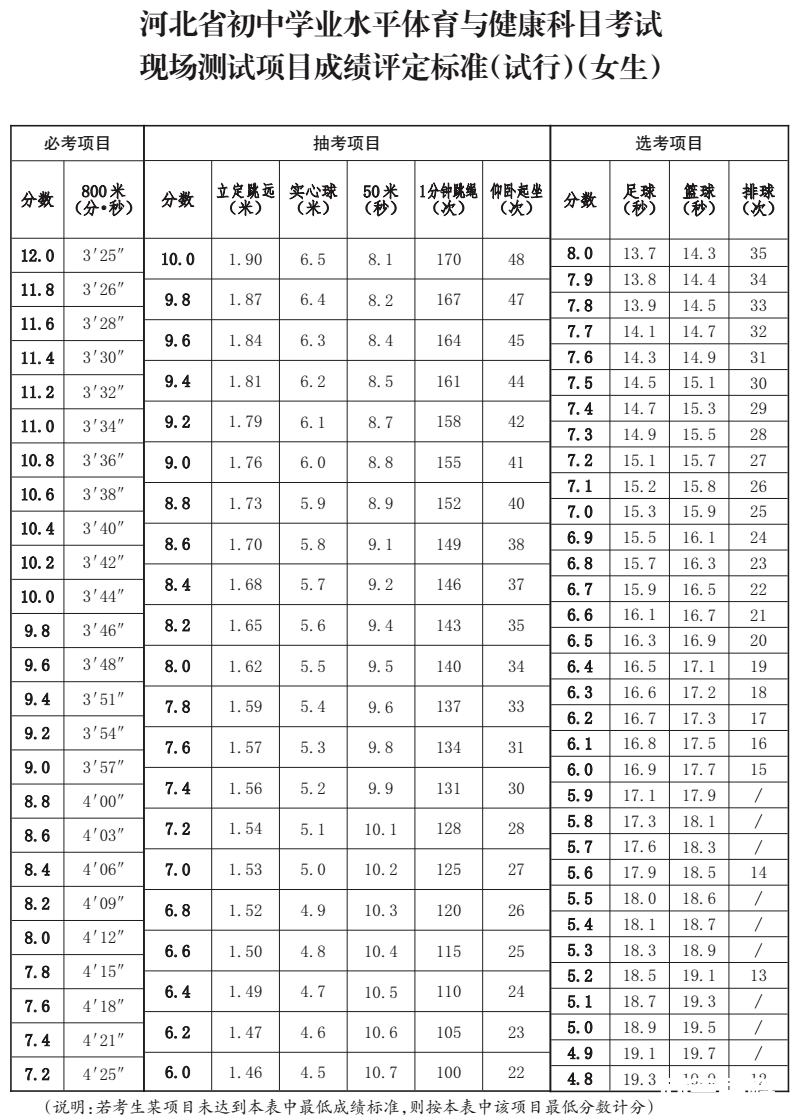 事关中考总分！河北中考体育怎么考？如何给分？有何要求？速览插图12