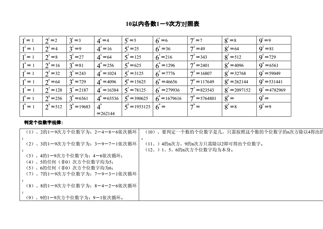 2的n次方对照表图片