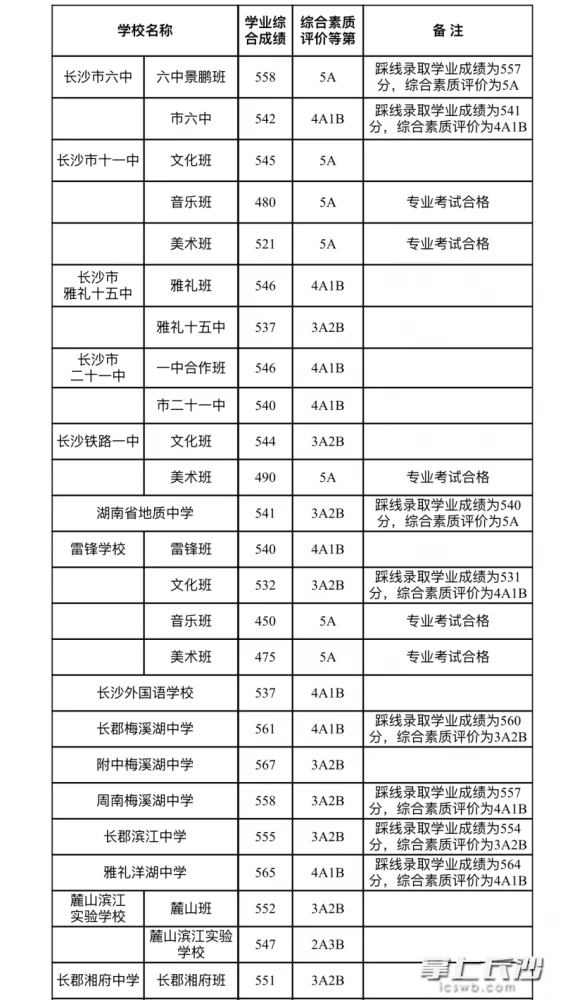 2023年长沙高中排名_长沙高中排名_长沙四大名校高中排名