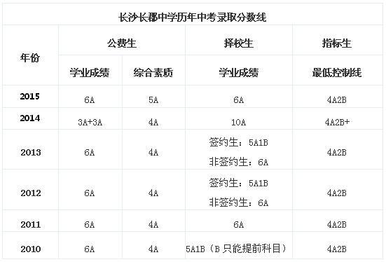 长沙市重点初中排名前十名的学校，2023重点初级中学名单一览表(附2022年最新排行榜前十名单)