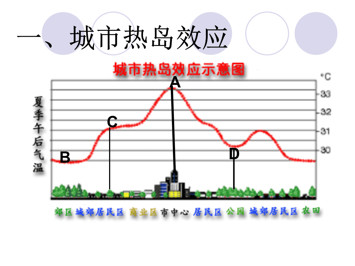 城市热岛效应示意图图片