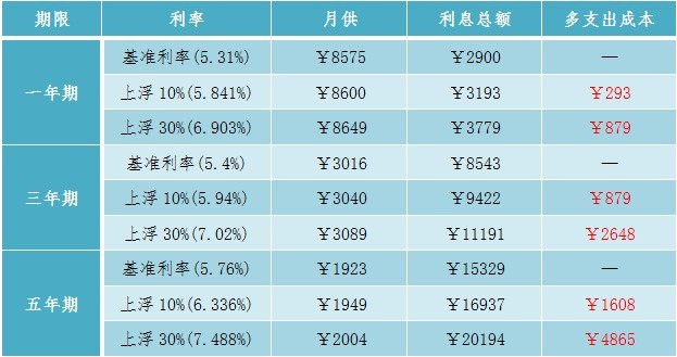 房貸利息計算公式_房貸利息怎麼計算_建行房貸利息怎麼計算