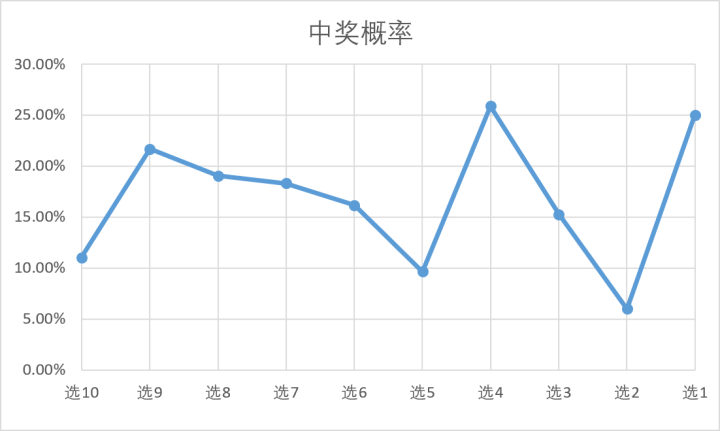 “花10万买彩票中2.2亿”？回应来了