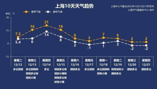 上海明升温超8℃，后天21℃，周五开始“王炸”寒潮来袭，或有短时小雨雪