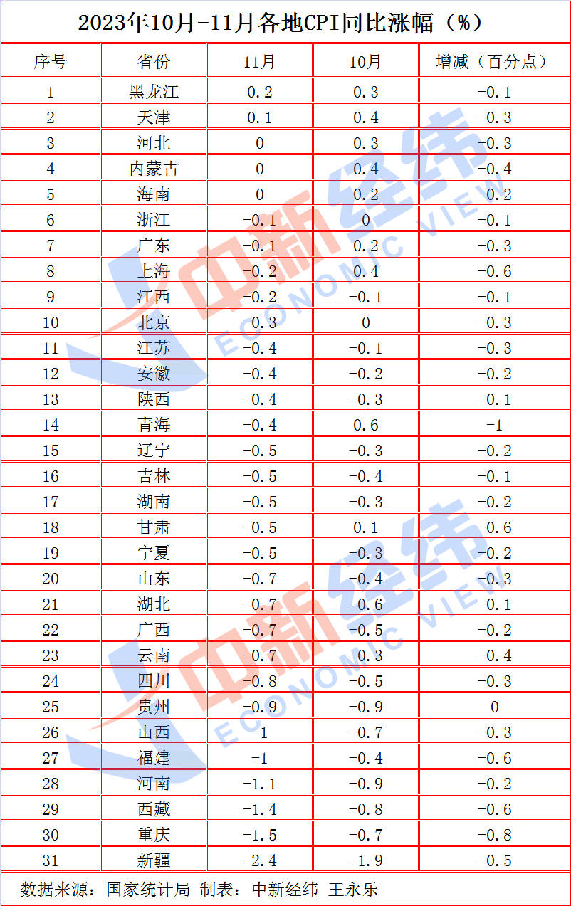 31省份11月CPI出炉：26地物价下降，黔豫晋“八连降”