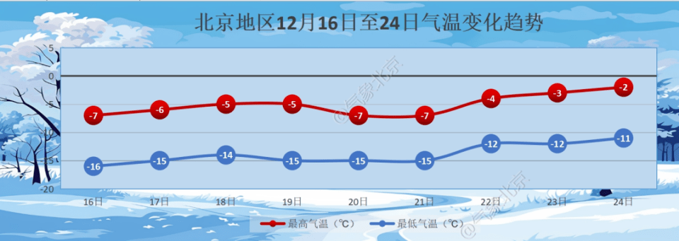 北京“大风+速冻” 模式开启，未来天气趋势如何？