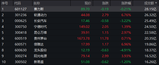 A股午评：沪指盘中再创年内新低，AI应用方向集体走强