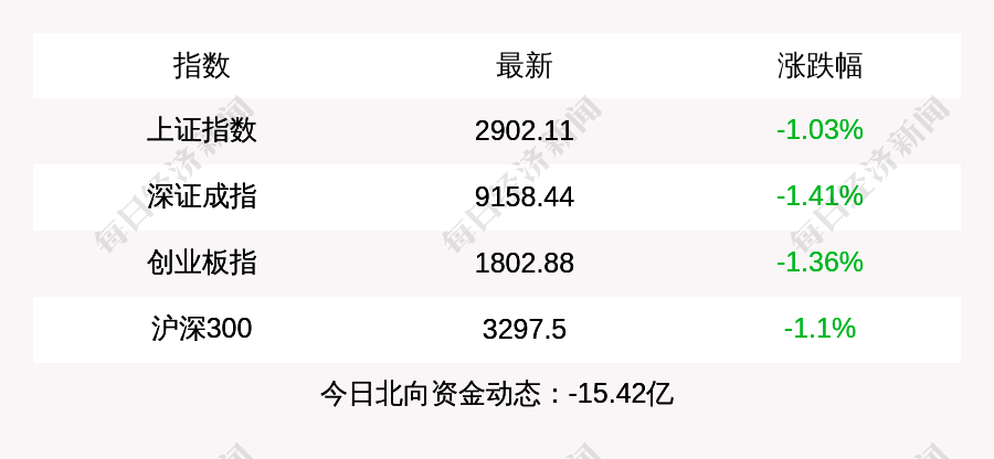 A股三大指数收盘均跌逾1%，北上资金当日净流出15.42亿元