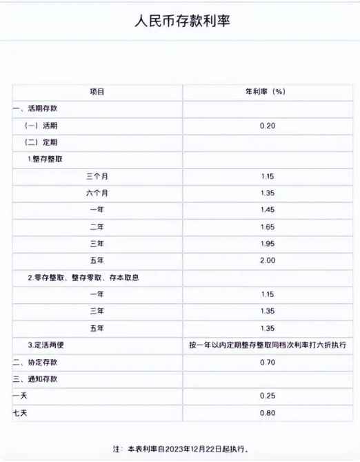 重磅！中国银行、工商银行、农业银行、交通银行官宣：今起下调！10万元存3年利息将少750元