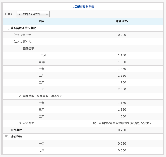 重磅！中国银行、工商银行、农业银行、交通银行官宣：今起下调！10万元存3年利息将少750元