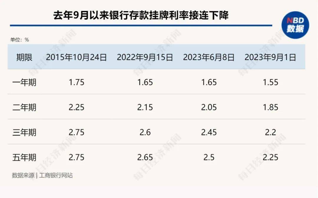 重磅！中国银行、工商银行、农业银行、交通银行官宣：今起下调！10万元存3年利息将少750元