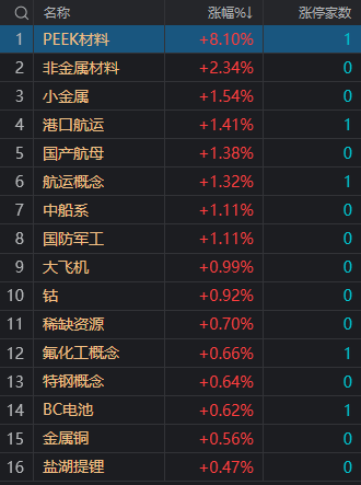 收评：沪指冲高回落跌0.13% 游戏股午后集体重挫