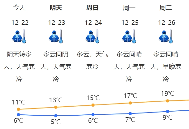 从30℃到5℃“断崖式”降温！深圳迎近十年最冷冬至 600多个室内避难场所开放