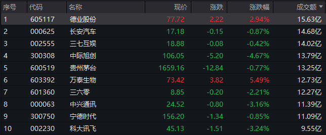 A股午评：沪指再度跌破2900点，龙字辈个股继续活跃