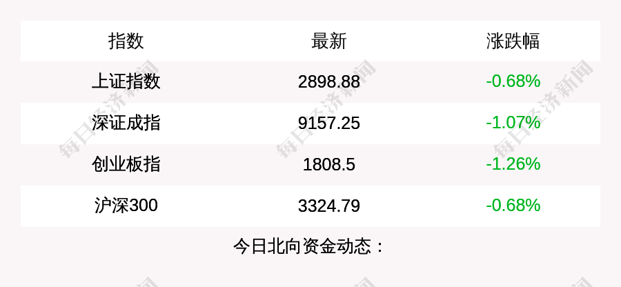 沪指收盘下跌0.68%，创业板指下跌1.26%