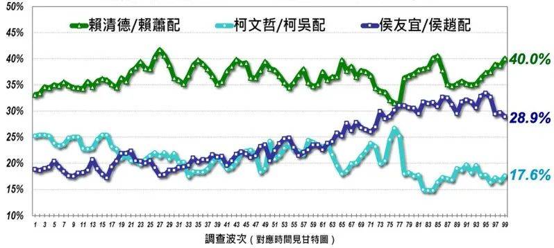 支持率再下滑，侯友宜迎来最后一场政见发表会