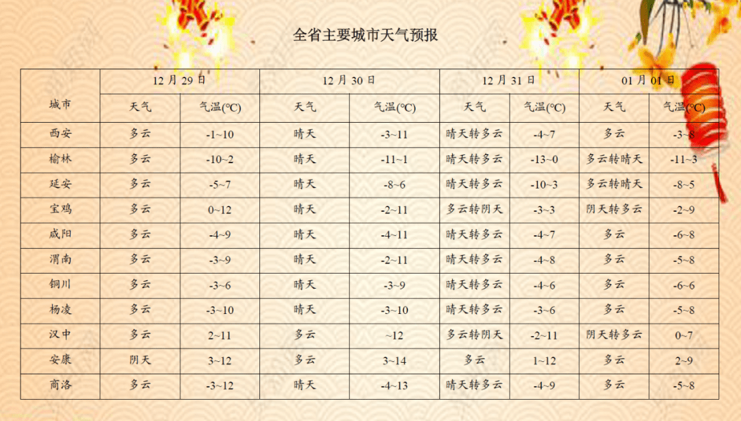 咸阳单双号限行解除！跨年夜雨雪相伴，元旦假期陕西天气预报→