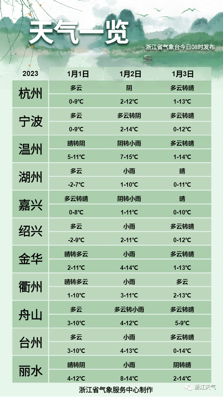 直冲17℃后猛降！更狠的冷空气在后头，浙江的雨雨雨马上来？