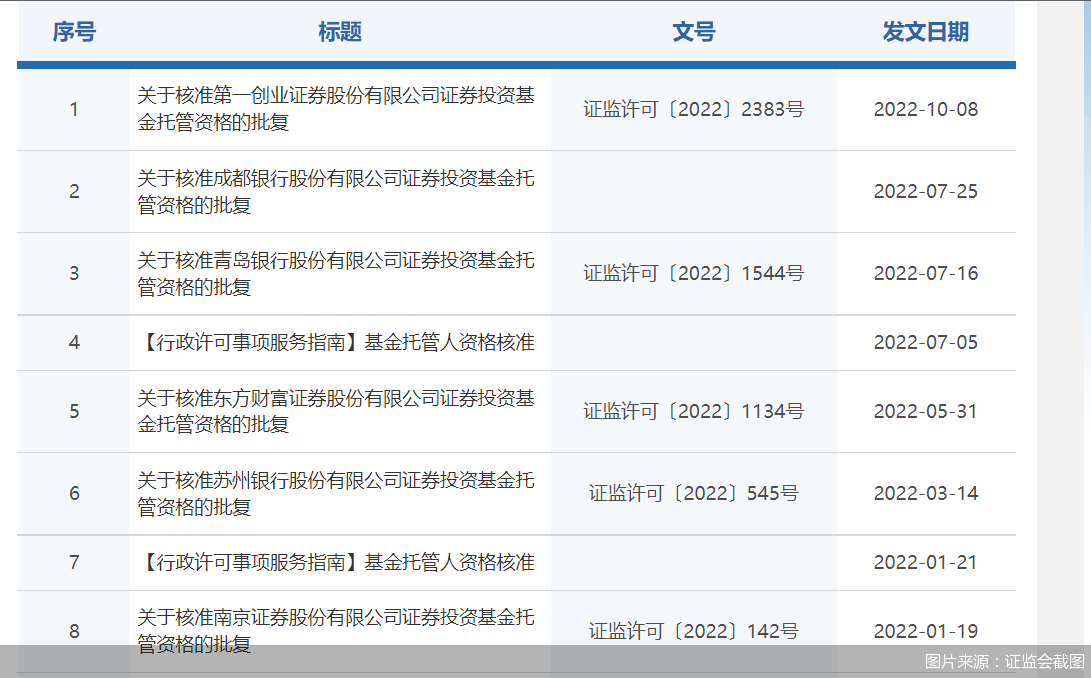 是否需要扩展基金受托人矩阵？成都农商行申报资料迎新春进行