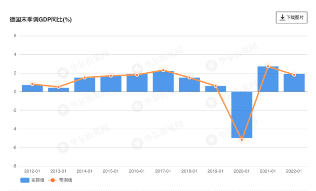 经济前景不容乐观！德国2022全年GDP急剧放缓至1.9%