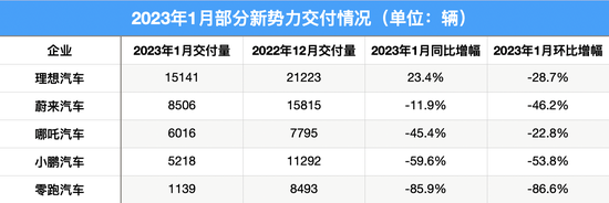 1月新势力“成绩单”分化：仅理想汽车交付量过万，这家车企销量下跌最猛