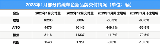 1月新势力“成绩单”分化：仅理想汽车交付量过万，这家车企销量下跌最猛