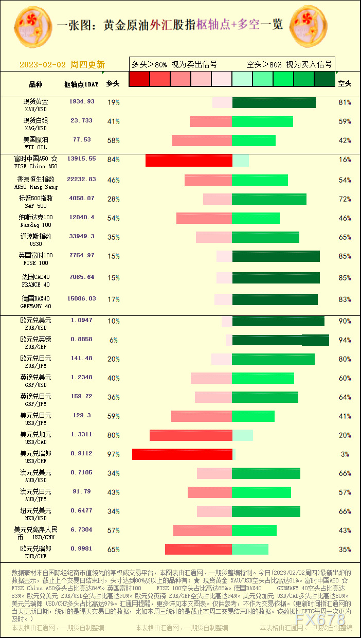 一张图：黄金原油外汇股指