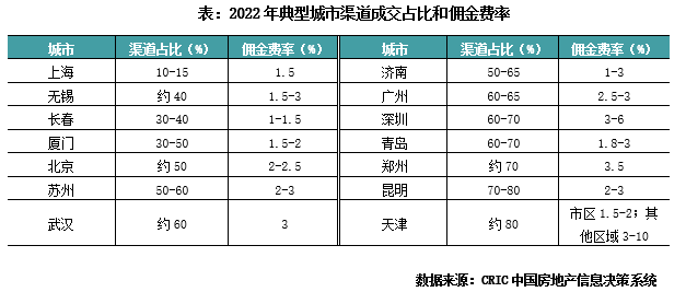 “天下苦贝壳久矣”，房企和中介的渠道之战