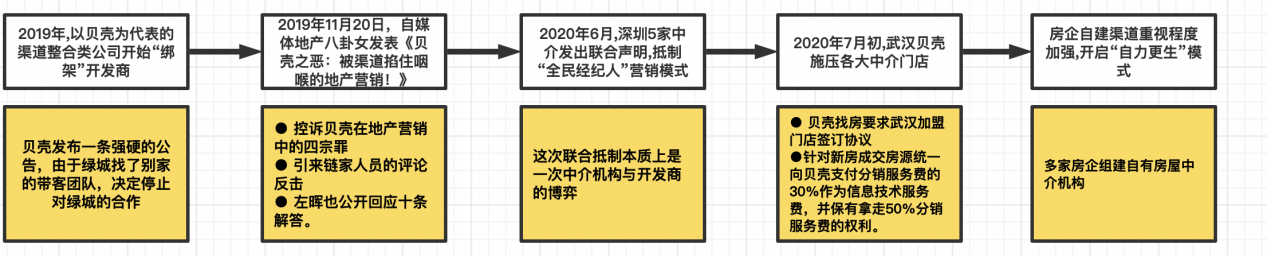 “天下苦贝壳久矣”，房企和中介的渠道之战