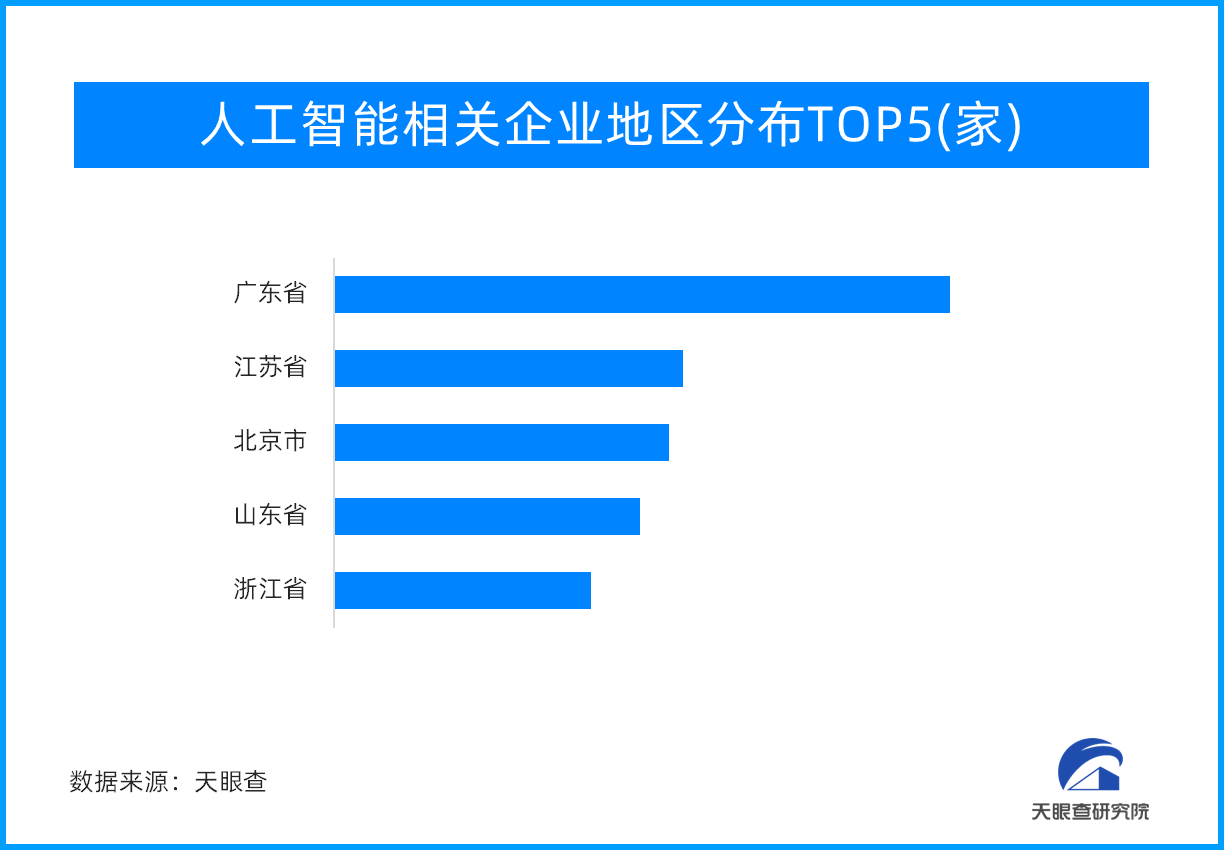 中国AI相关企业超253万家：北京第三位该区域第一