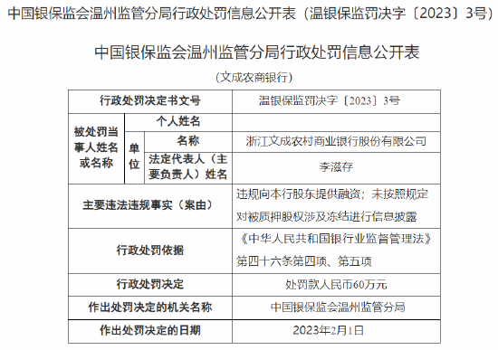 文成农商银行被罚款60万元，涉违规向该行股东提供融资等