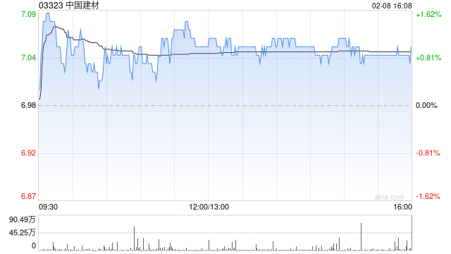 GIC Private Limited减持中国建材200万股 每股作价约7.26港元