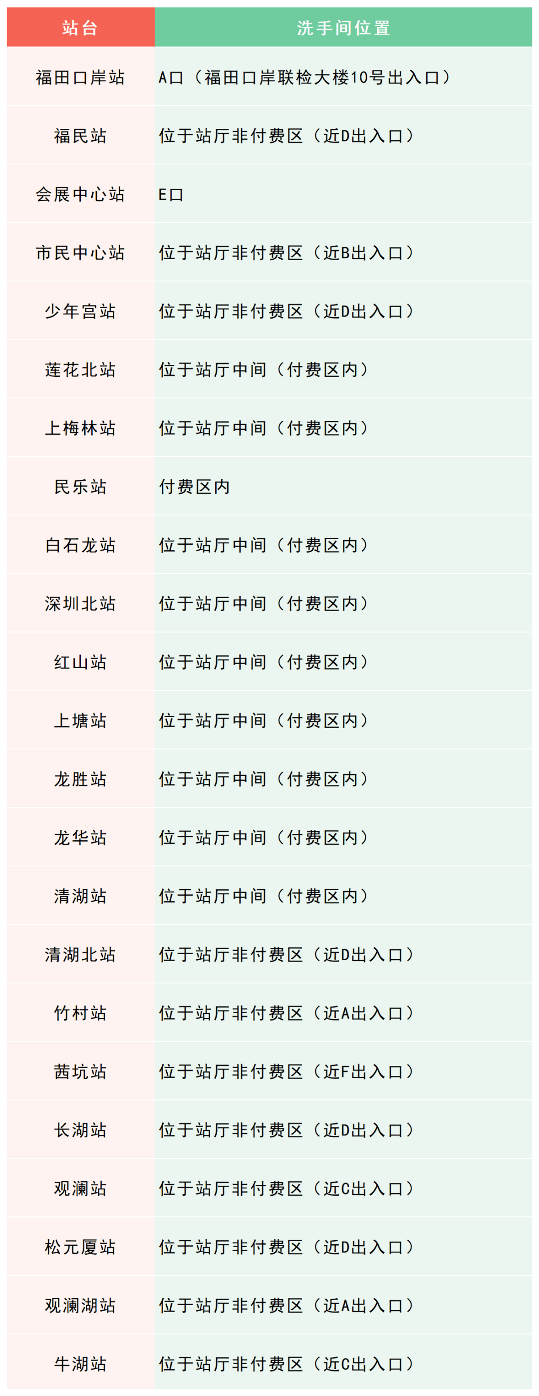 最新！深圳地铁卫生间分布指南来了！值得收藏