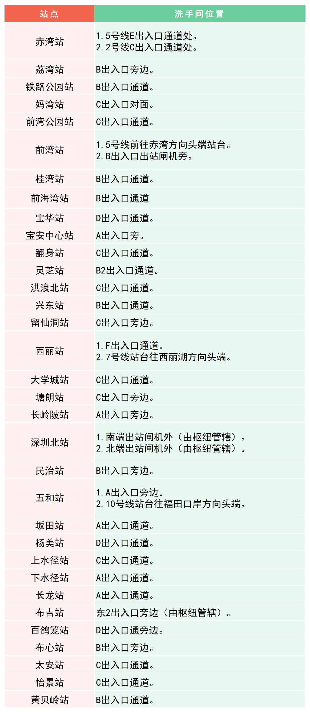 最新！深圳地铁卫生间分布指南来了！值得收藏