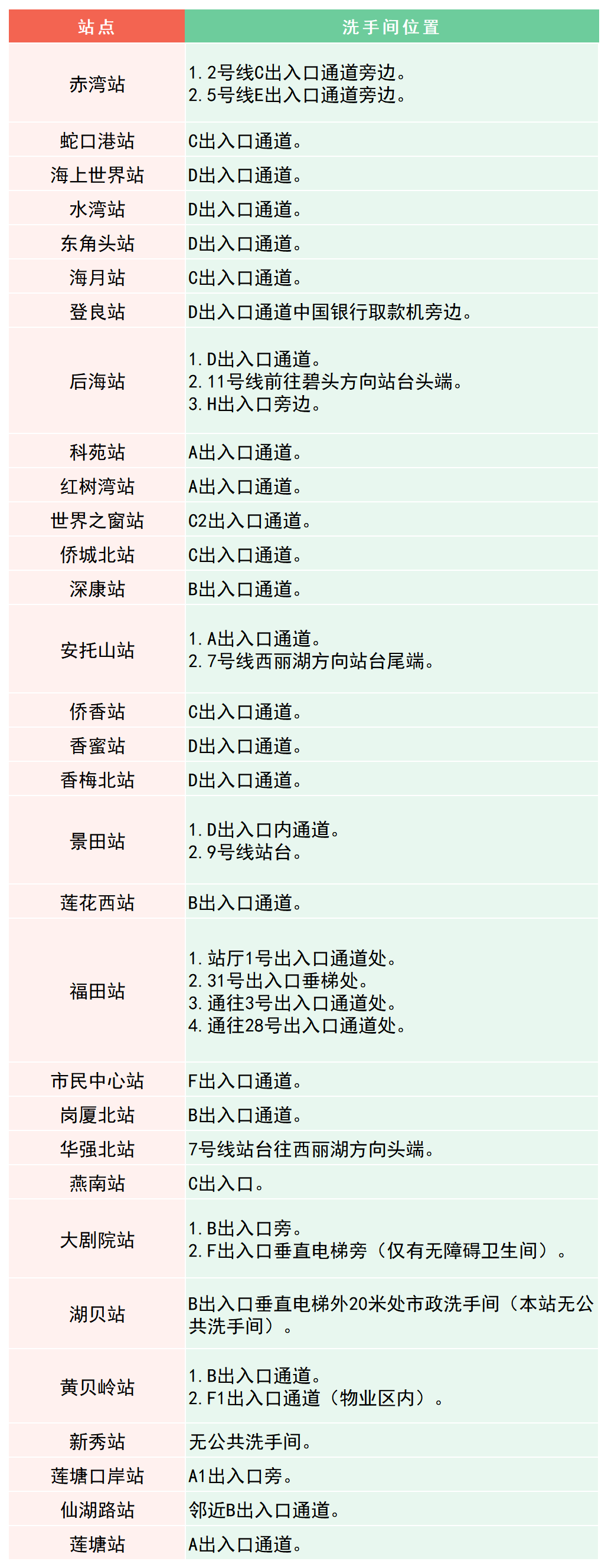 最新！深圳地铁卫生间分布指南来了！值得收藏