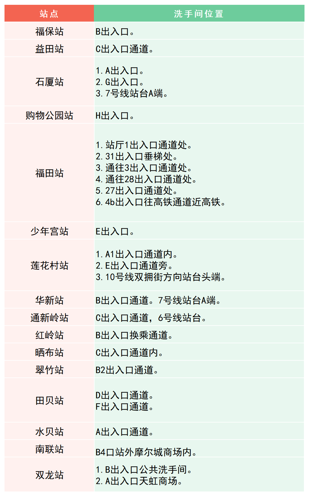 最新！深圳地铁卫生间分布指南来了！值得收藏