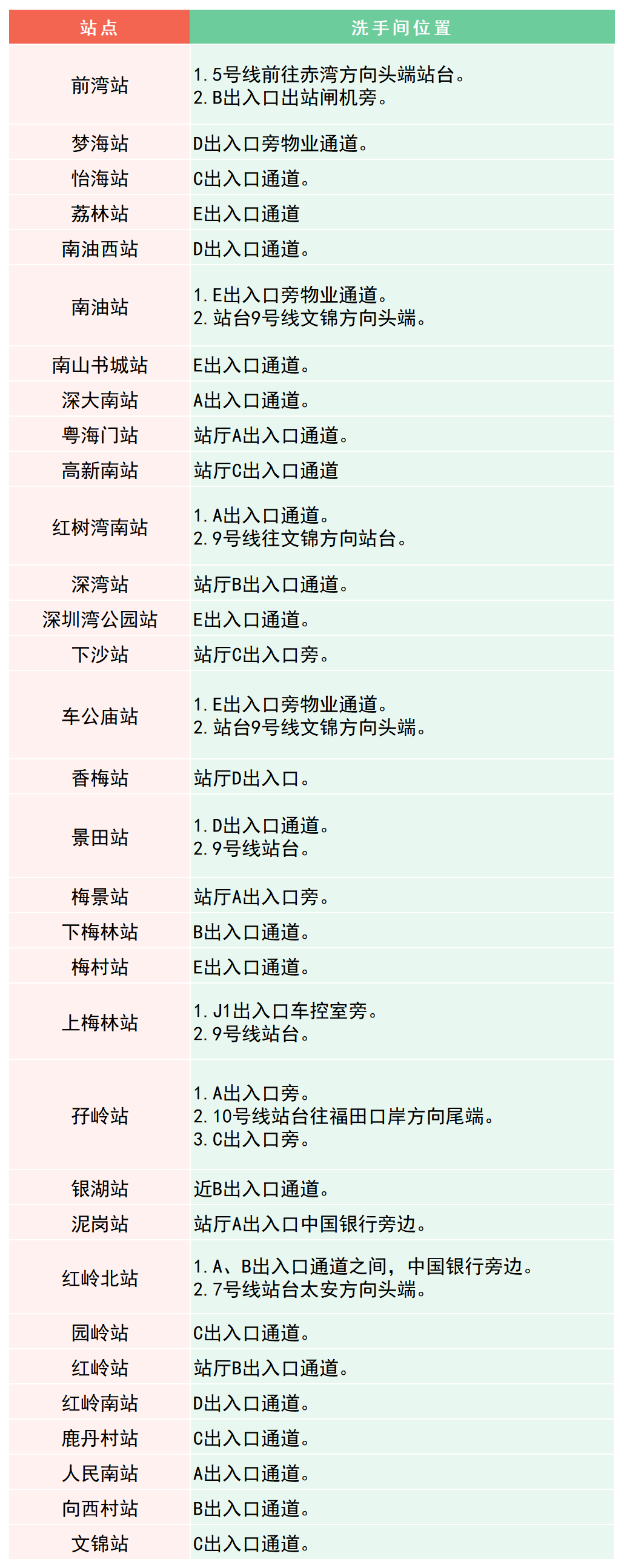 最新！深圳地铁卫生间分布指南来了！值得收藏