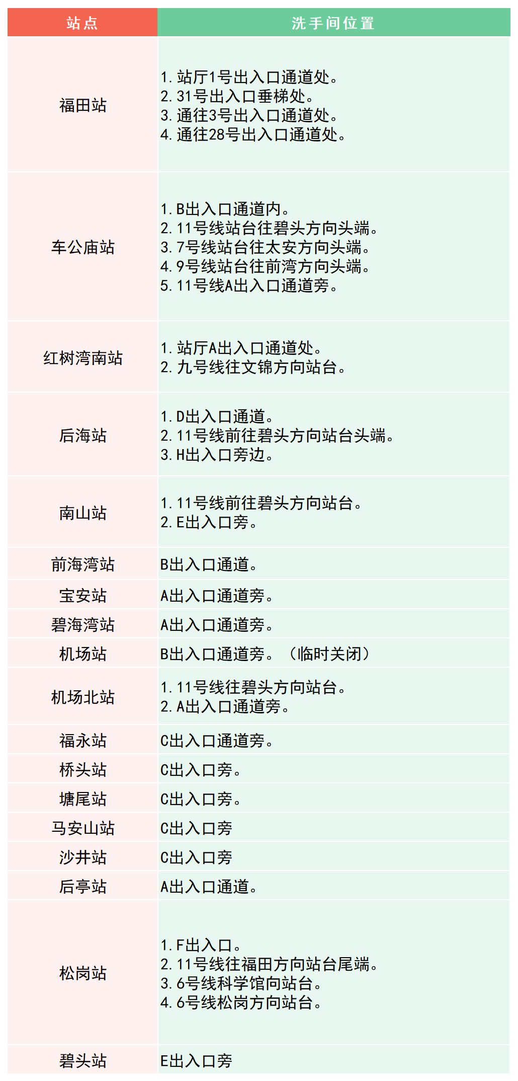 最新！深圳地铁卫生间分布指南来了！值得收藏