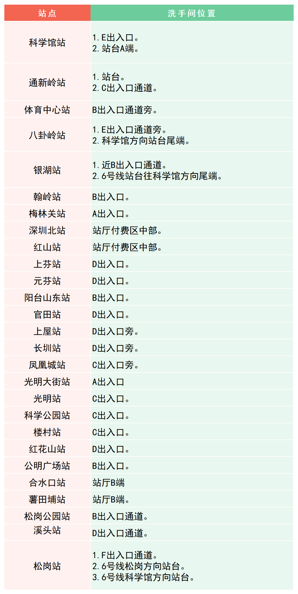 最新！深圳地铁卫生间分布指南来了！值得收藏