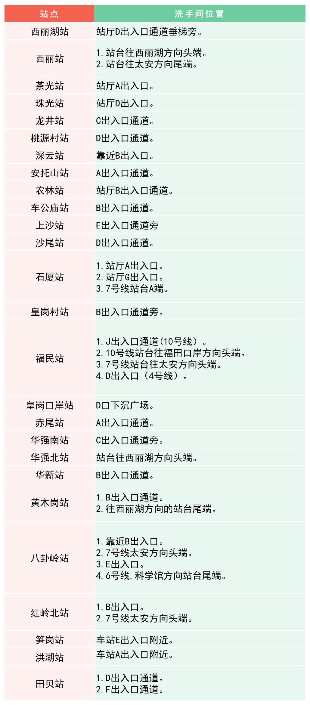 最新！深圳地铁卫生间分布指南来了！值得收藏