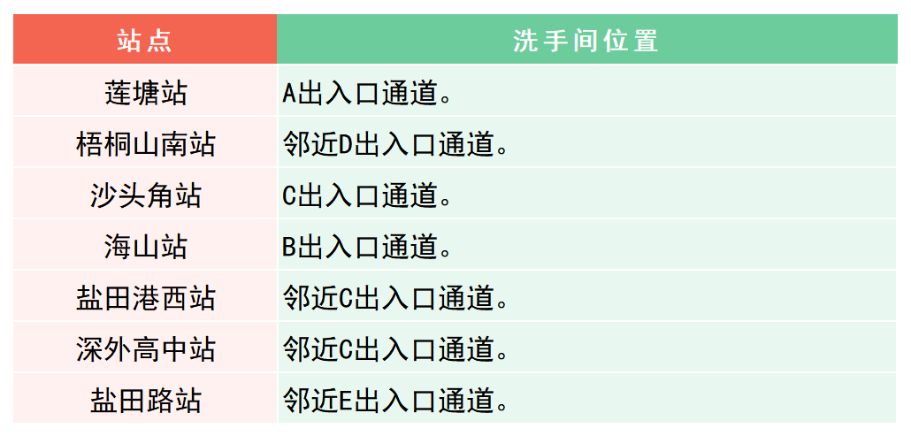 最新！深圳地铁卫生间分布指南来了！值得收藏