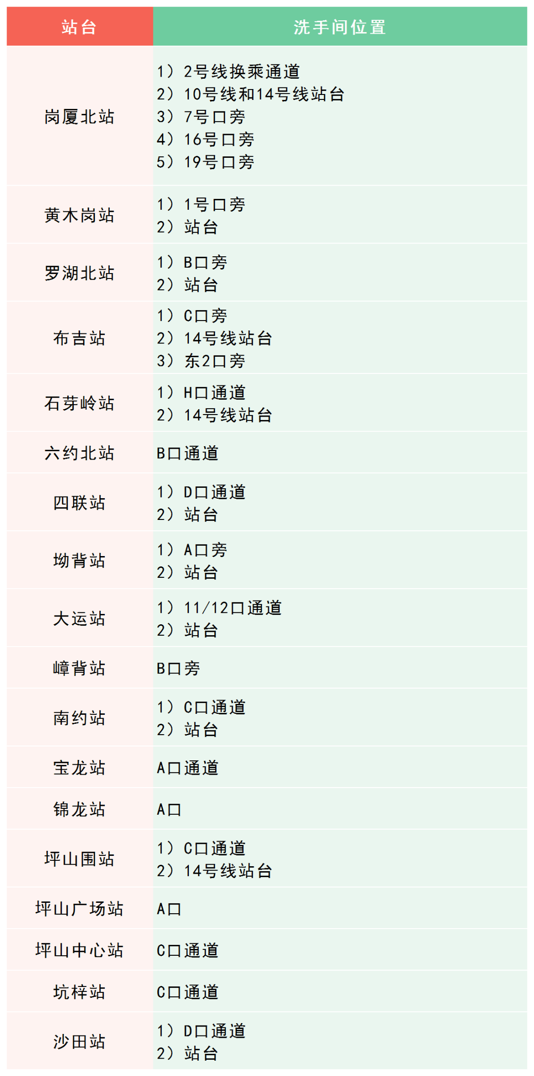 最新！深圳地铁卫生间分布指南来了！值得收藏