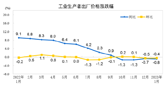 国家统计局：1月PPI同比下降0.8%，环比下降0.4%