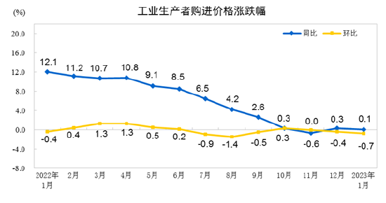 国家统计局：1月PPI同比下降0.8%，环比下降0.4%